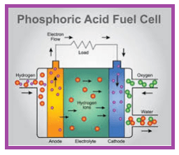 phosphoric acid fuel cells