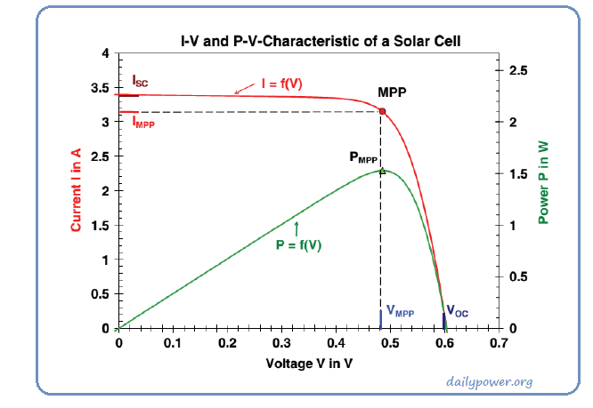 I-V curve
